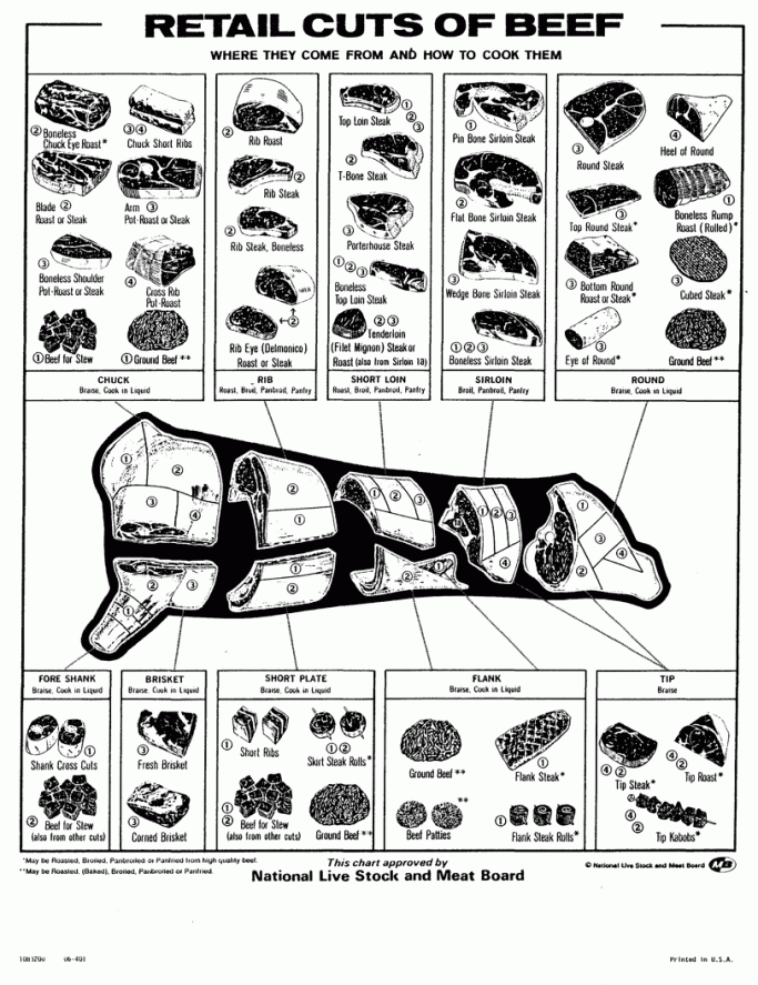 Diagram of various retail cuts of beef, labeled with names and locations on the cow.