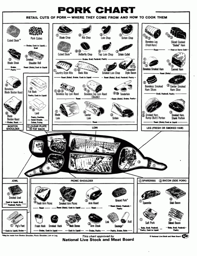Pork chart detailing cuts of pork and their uses for cooking.